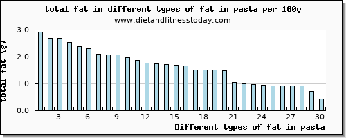 fat in pasta total fat per 100g